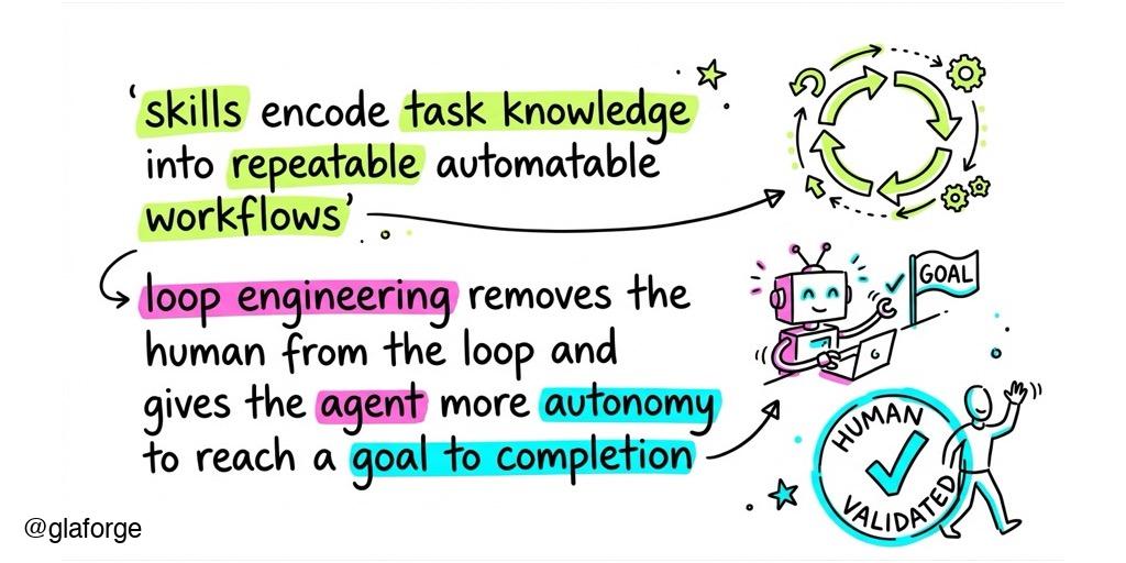 Of Skills and Loops with AI Assistance