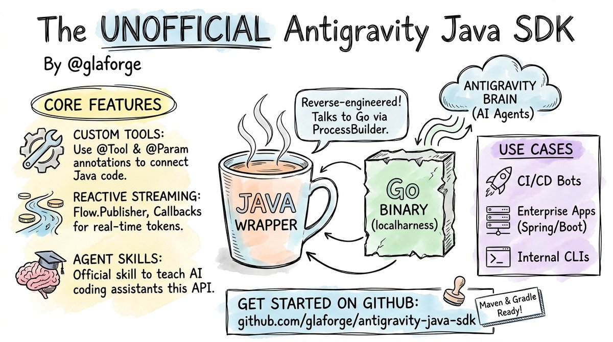 The Unofficial Antigravity SDK for Java