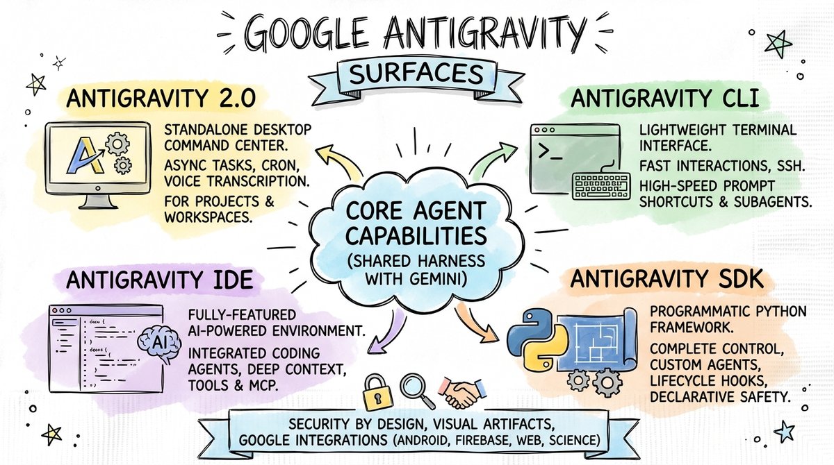 Antigravity surfaces