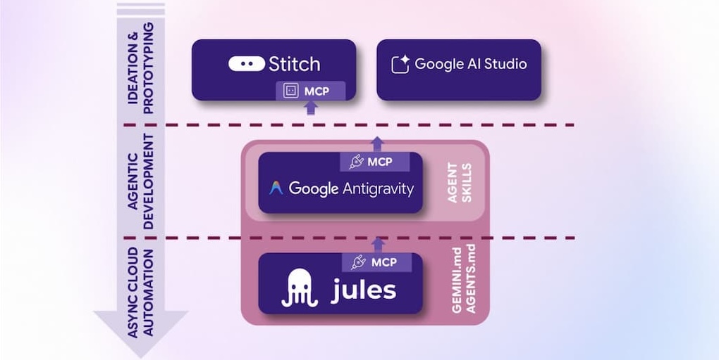 Making Sense of Google Agentic Dev Tools