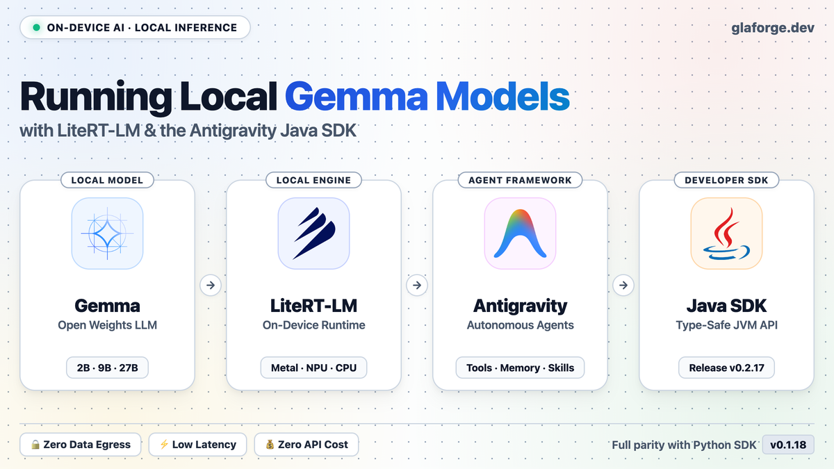Running Agents Powered by Local Gemma Models with LiteRT-LM and the Antigravity Java SDK