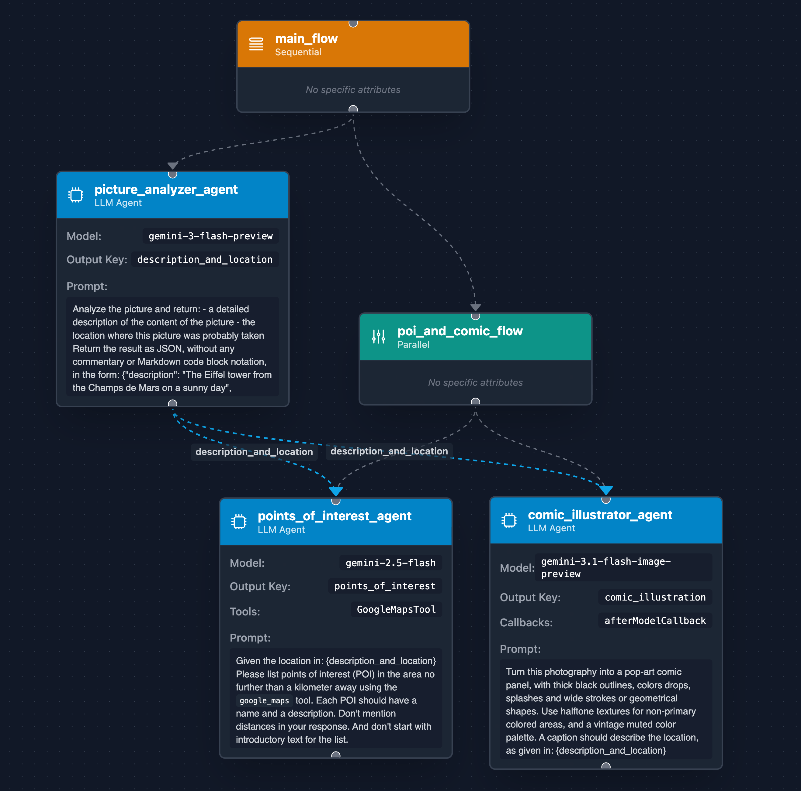 Architecture diagram of the various agents and flows