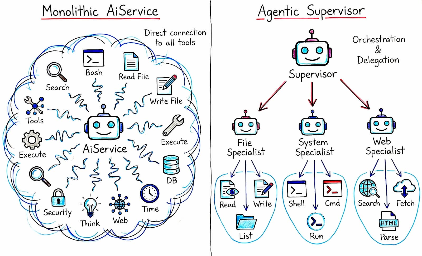 Monolithic vs. Multi-Agent diagram