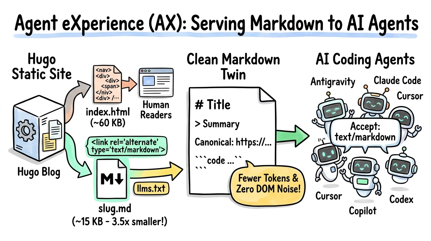 Agent eXperience (AX) in practice: Serving this Hugo blog as Markdown