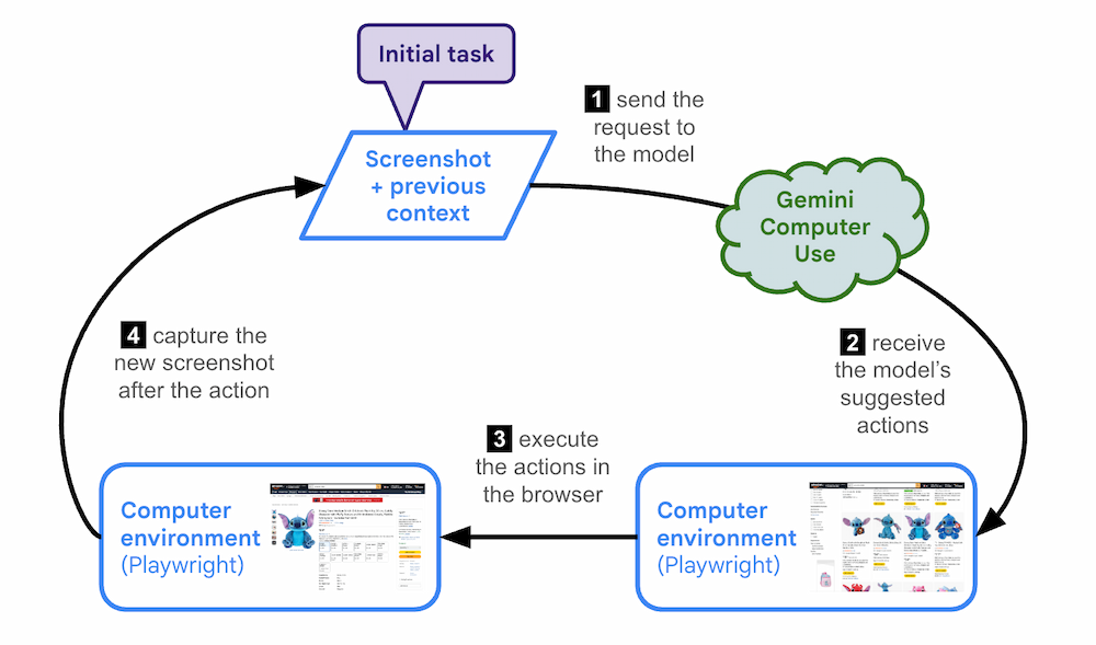 Gemini Computer Use flow