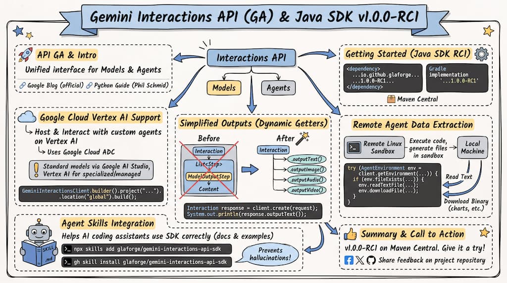 Gemini Interactions API now GA: Exploring the release candidate of my Java SDK