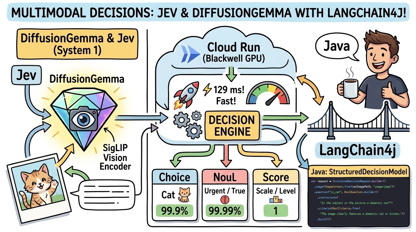 Multimodal Decision Models: From DiffusionGemma and Jev to LangChain4j