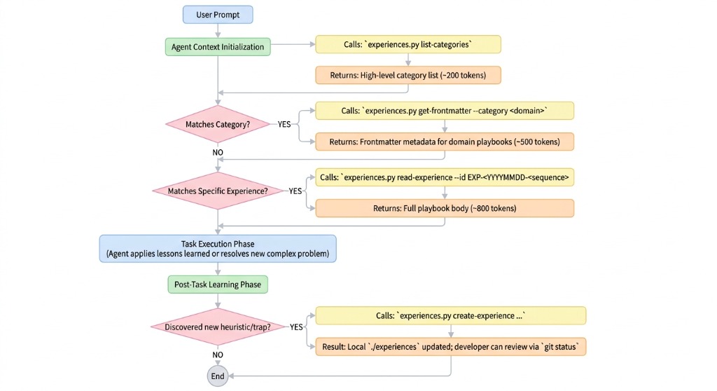 Open Reasoning Format Skill Workflow Flowchart