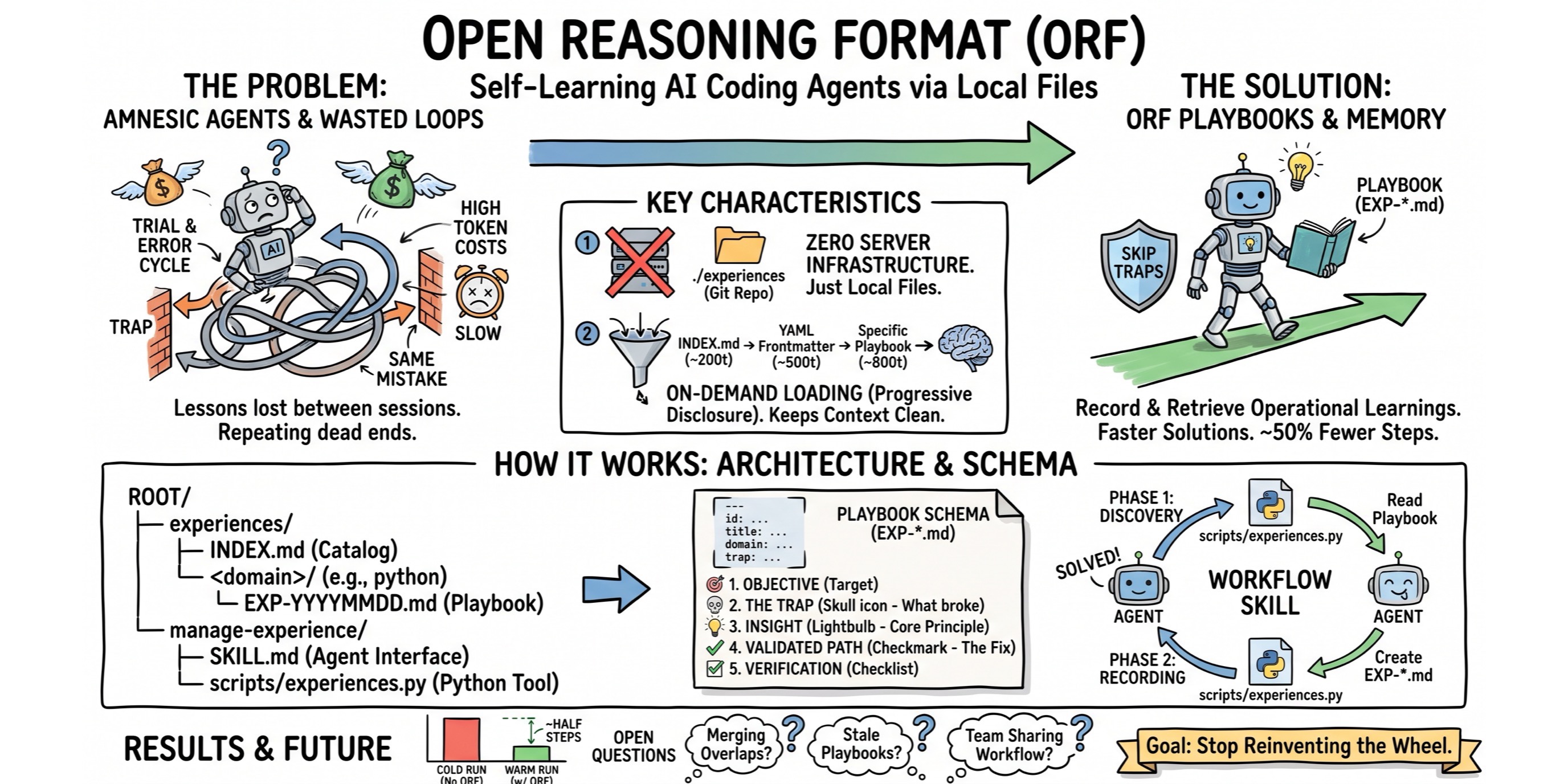 Open Reasoning Format: Building Self-Learning AI Coding Agents Without Server Infrastructure